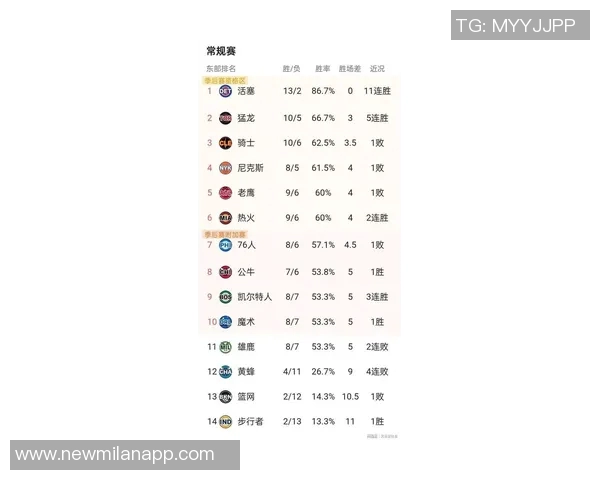 新赛季NBA夺冠赔率出炉雷霆掘金领跑火箭勇士争夺前八席次 新赛季NBA夺冠赔率出炉雷霆掘金领跑火箭勇士争夺前八席次
